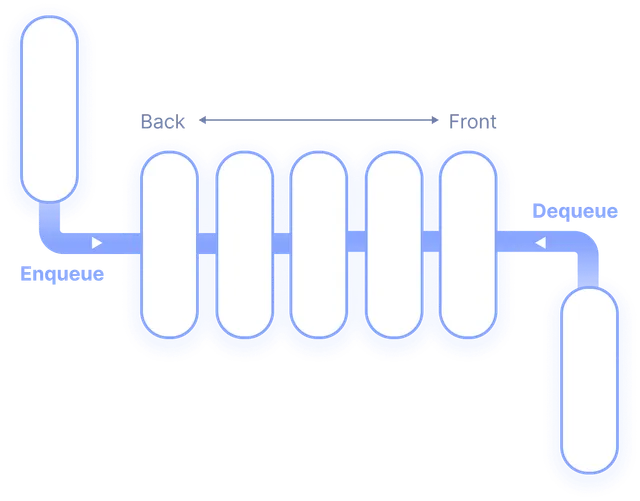 AI ML Dynamic Queue Mechanisms for Reliable Performance