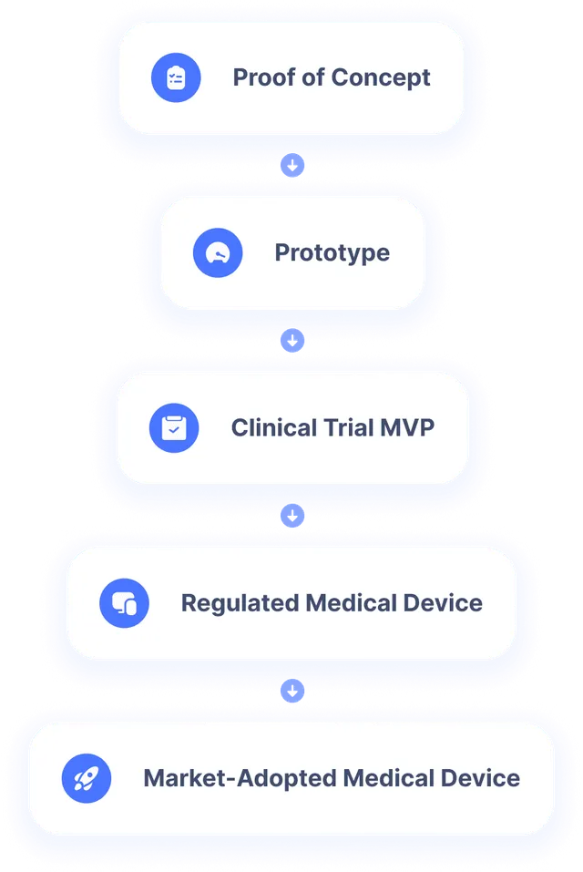 Proof Of Concept Prototype Clinical Trials MVP Regulations Extra Horizon