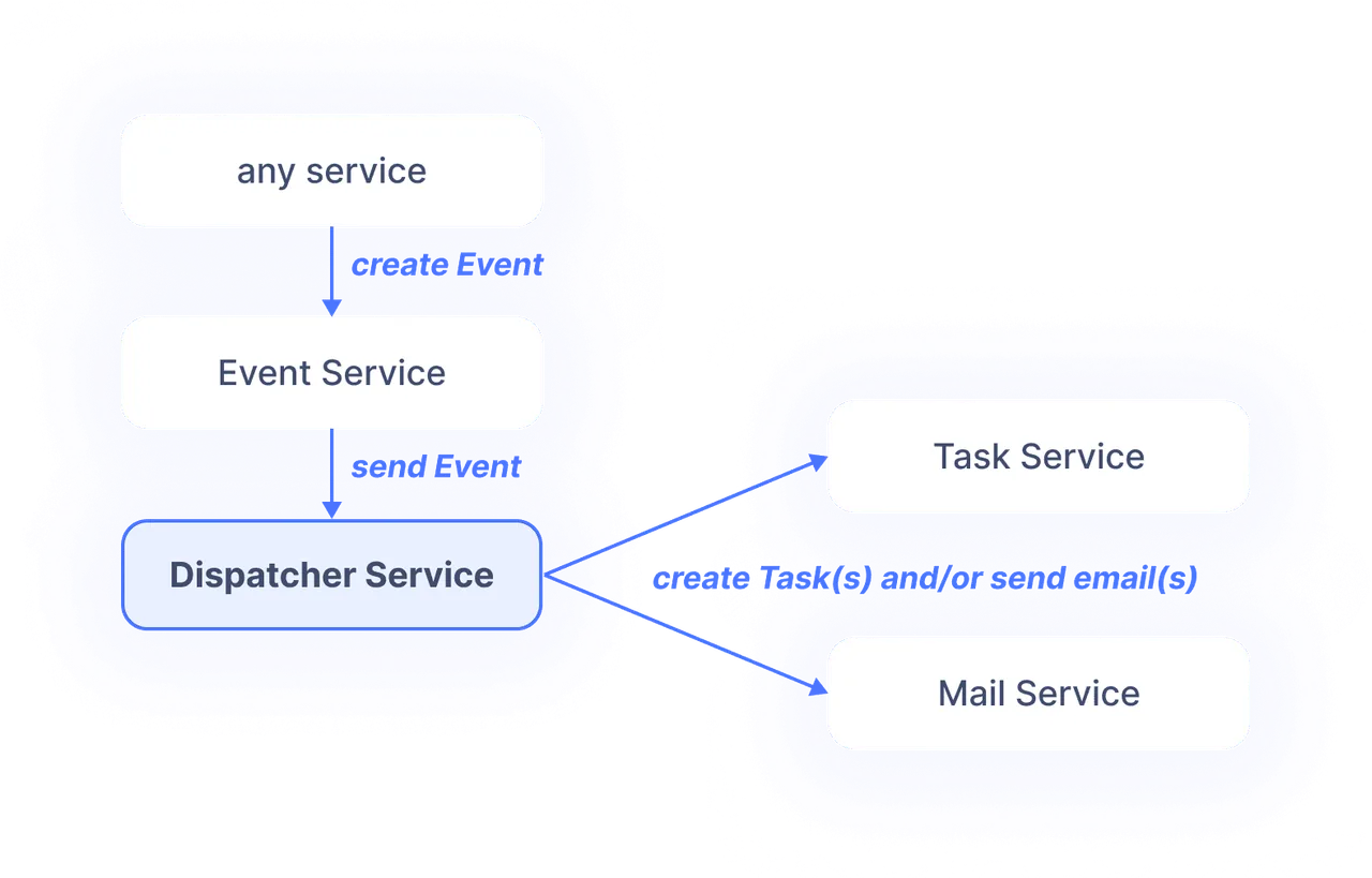 Major Update of the Extra Horizon Dispatcher Service & More