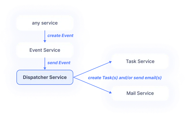 Major Update of the Extra Horizon Dispatcher Service & More