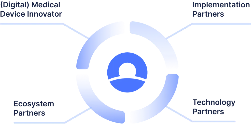 Partner Ecosystem Digital Medical Device Innovator Software Studios Public Cloud Providers Certification Bodies