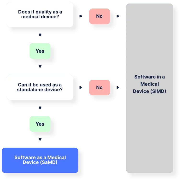 What is SaMD? Software as a Medical Device explained