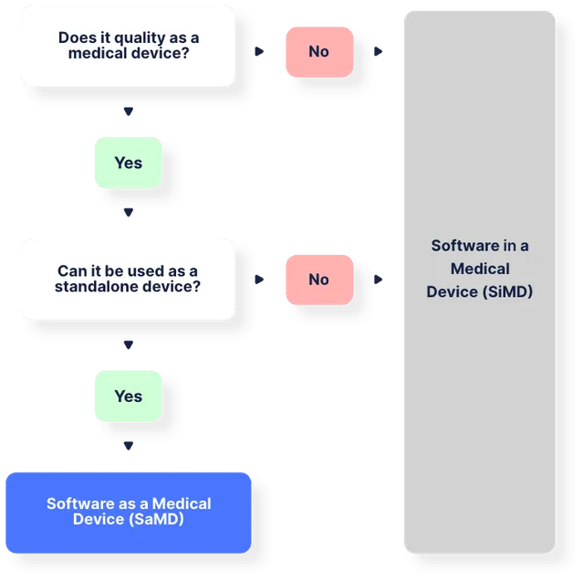 What is SaMD? Software as a Medical Device explained